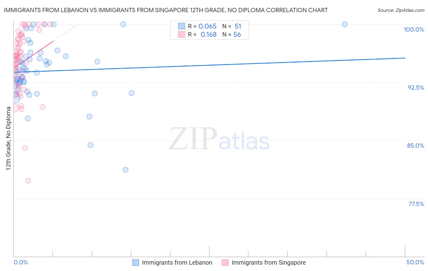 Immigrants from Lebanon vs Immigrants from Singapore 12th Grade, No Diploma