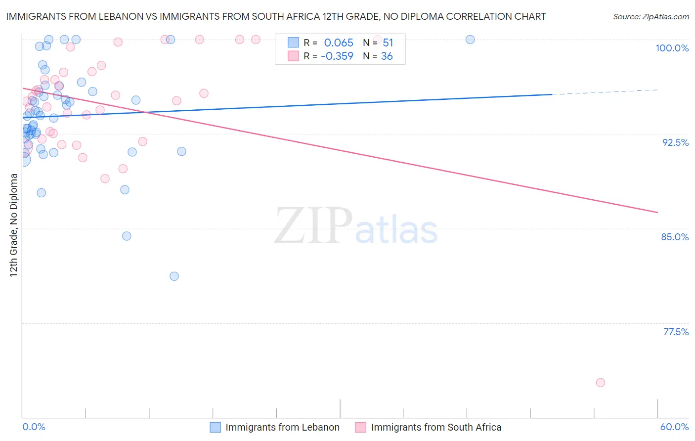 Immigrants from Lebanon vs Immigrants from South Africa 12th Grade, No Diploma