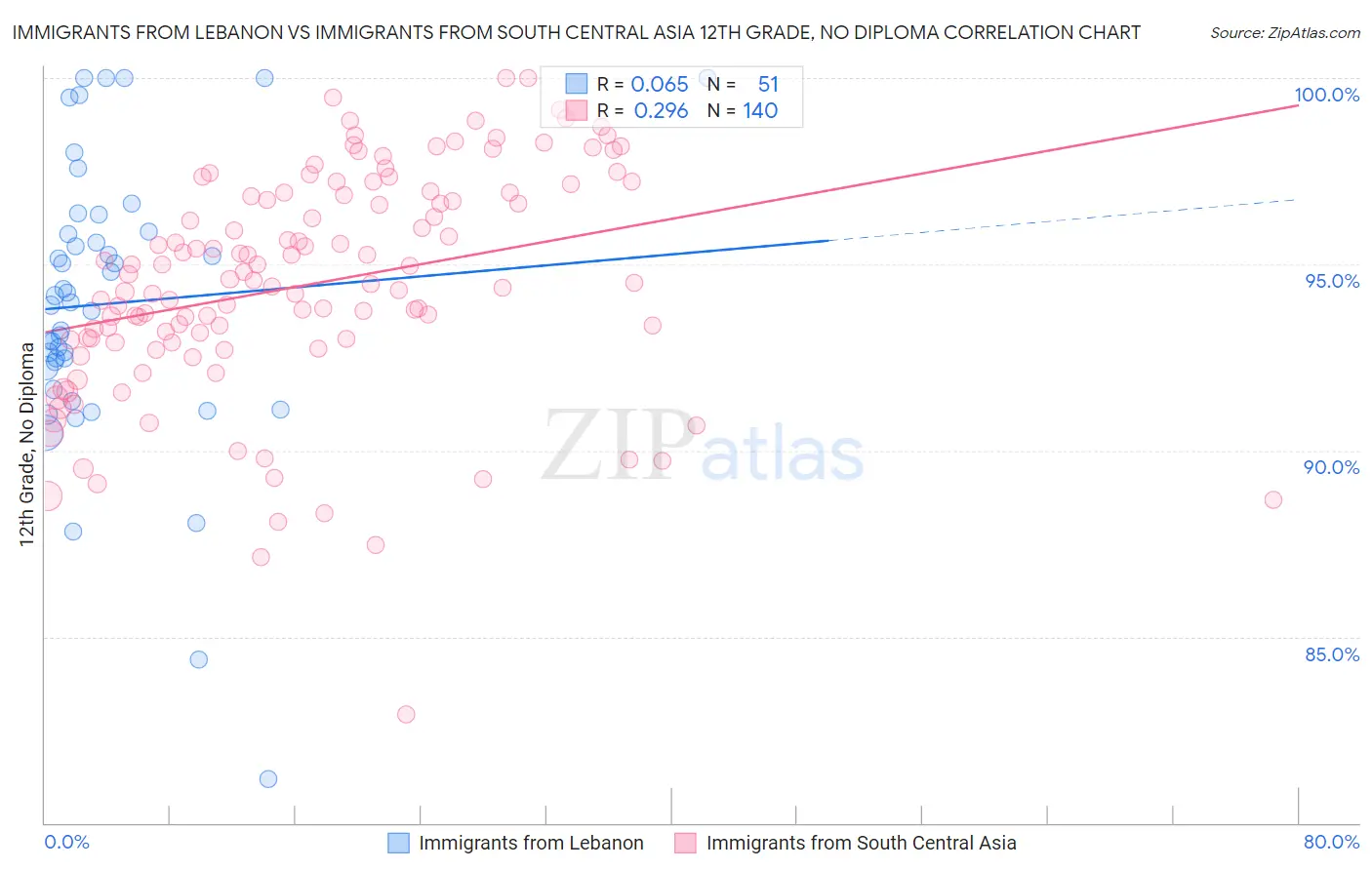 Immigrants from Lebanon vs Immigrants from South Central Asia 12th Grade, No Diploma
