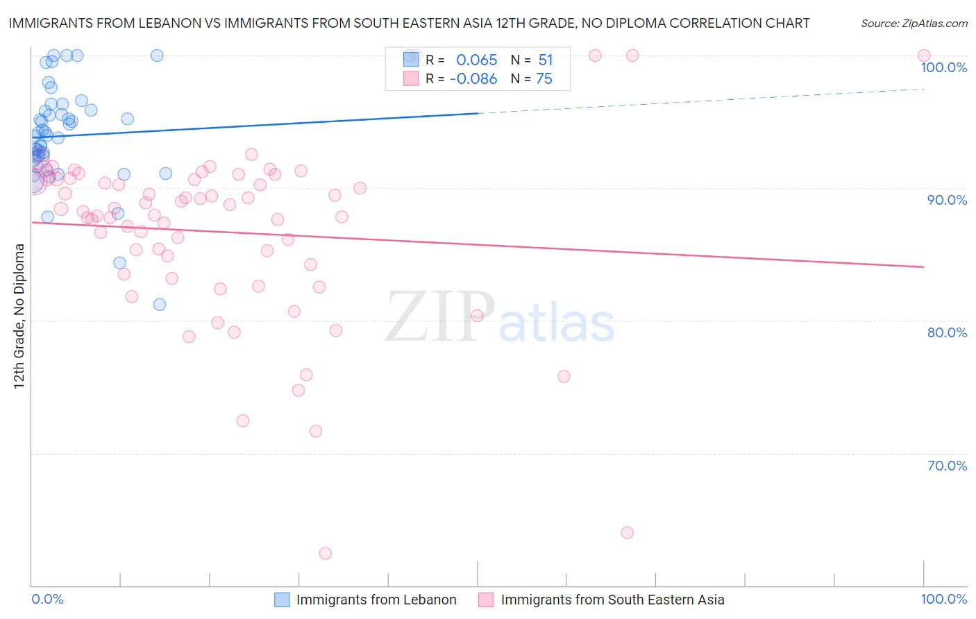 Immigrants from Lebanon vs Immigrants from South Eastern Asia 12th Grade, No Diploma