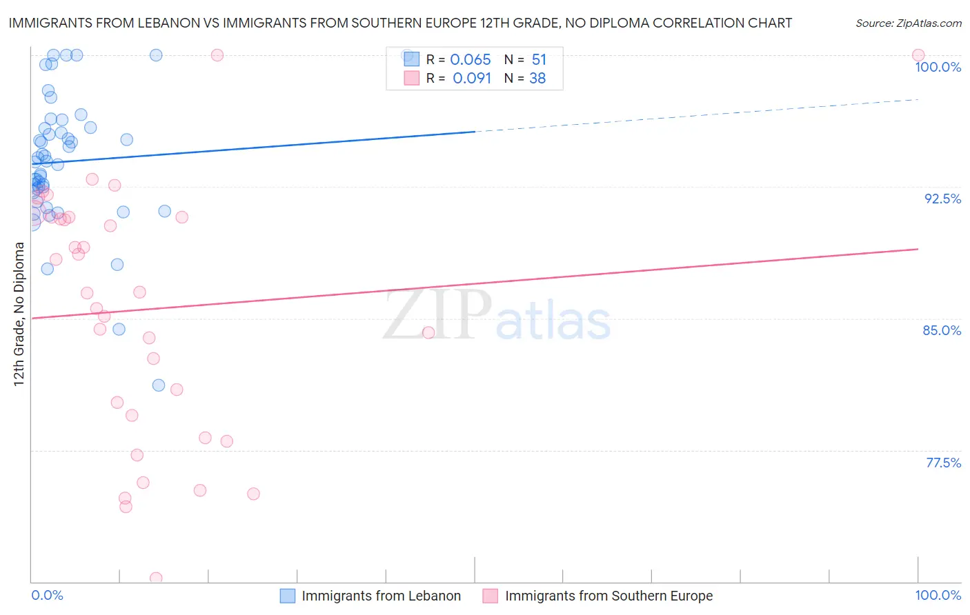 Immigrants from Lebanon vs Immigrants from Southern Europe 12th Grade, No Diploma