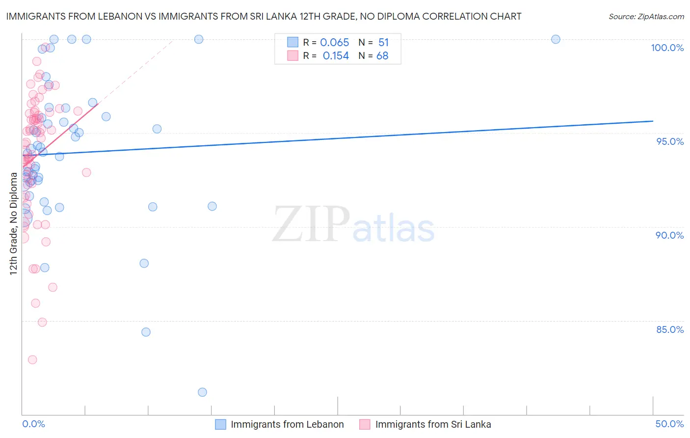 Immigrants from Lebanon vs Immigrants from Sri Lanka 12th Grade, No Diploma
