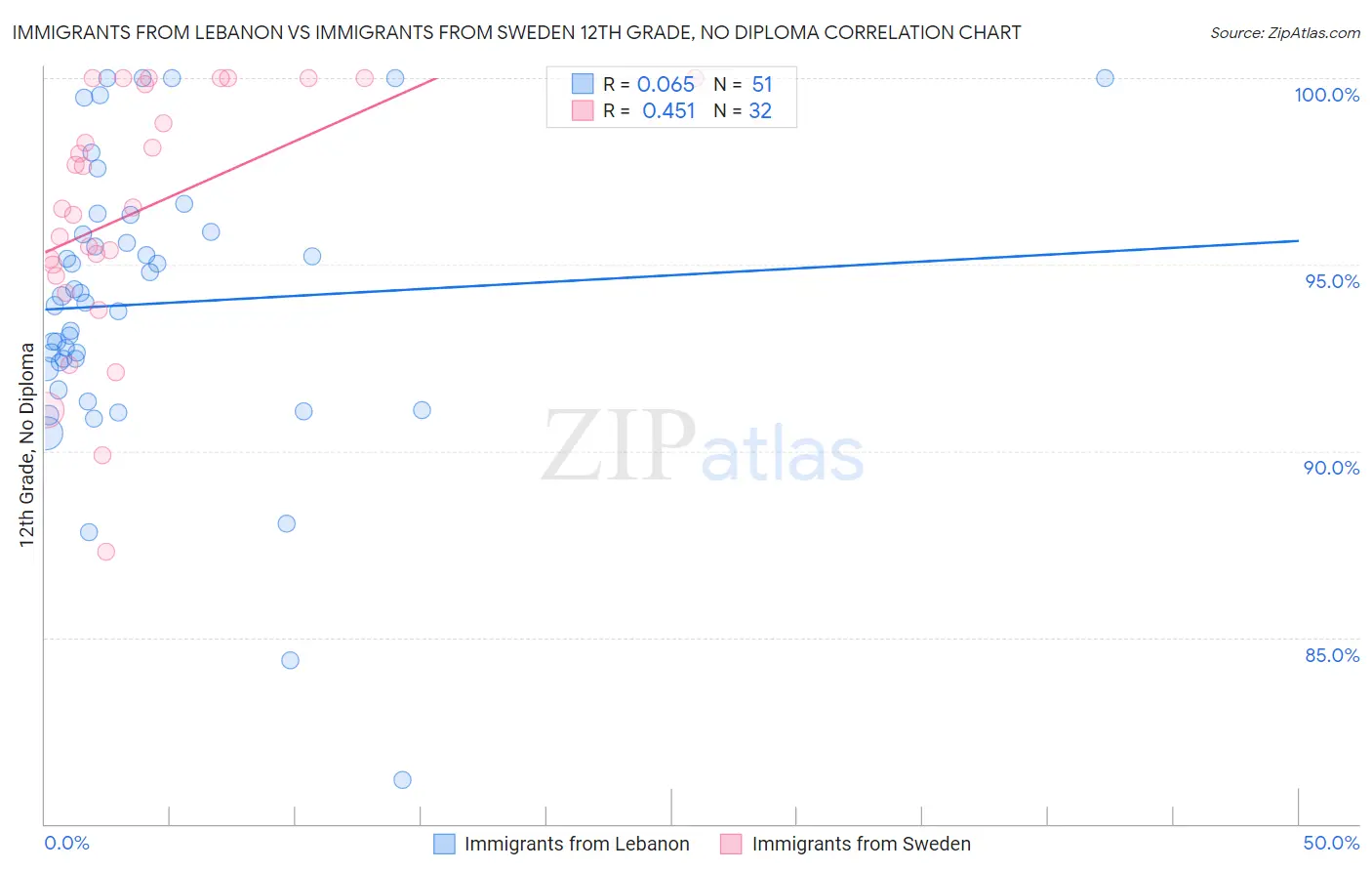 Immigrants from Lebanon vs Immigrants from Sweden 12th Grade, No Diploma