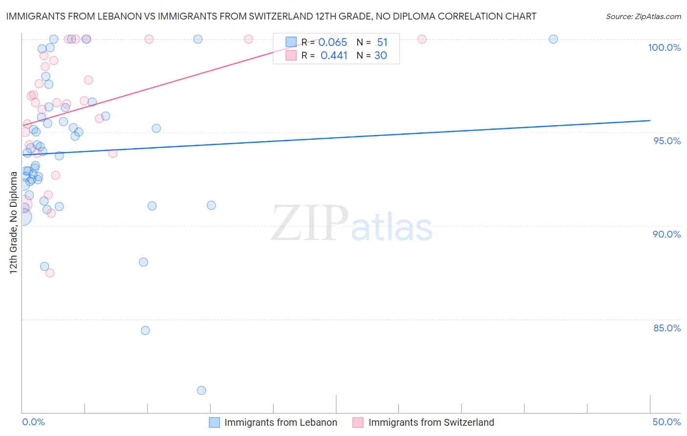 Immigrants from Lebanon vs Immigrants from Switzerland 12th Grade, No Diploma