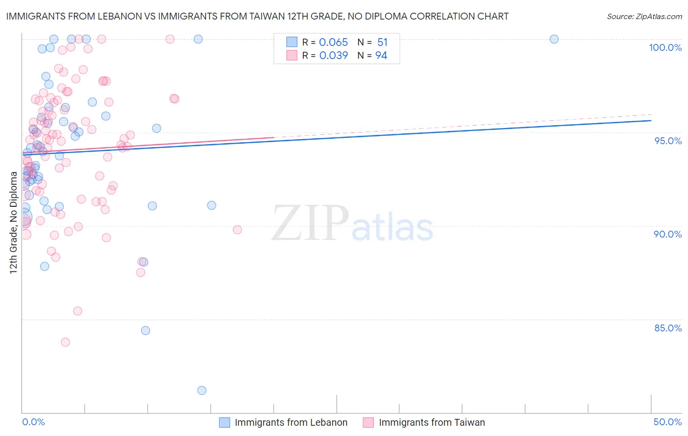 Immigrants from Lebanon vs Immigrants from Taiwan 12th Grade, No Diploma