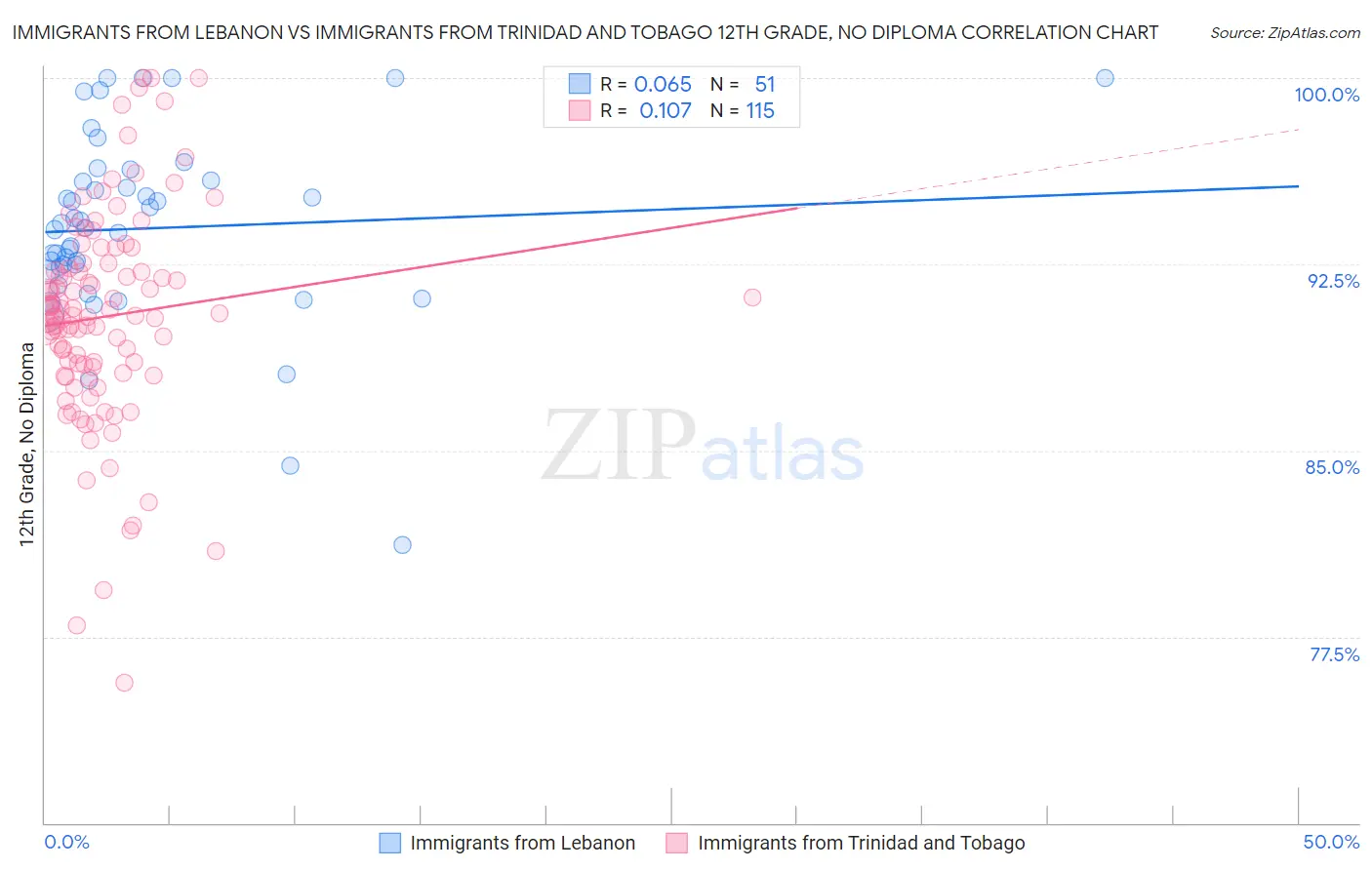 Immigrants from Lebanon vs Immigrants from Trinidad and Tobago 12th Grade, No Diploma