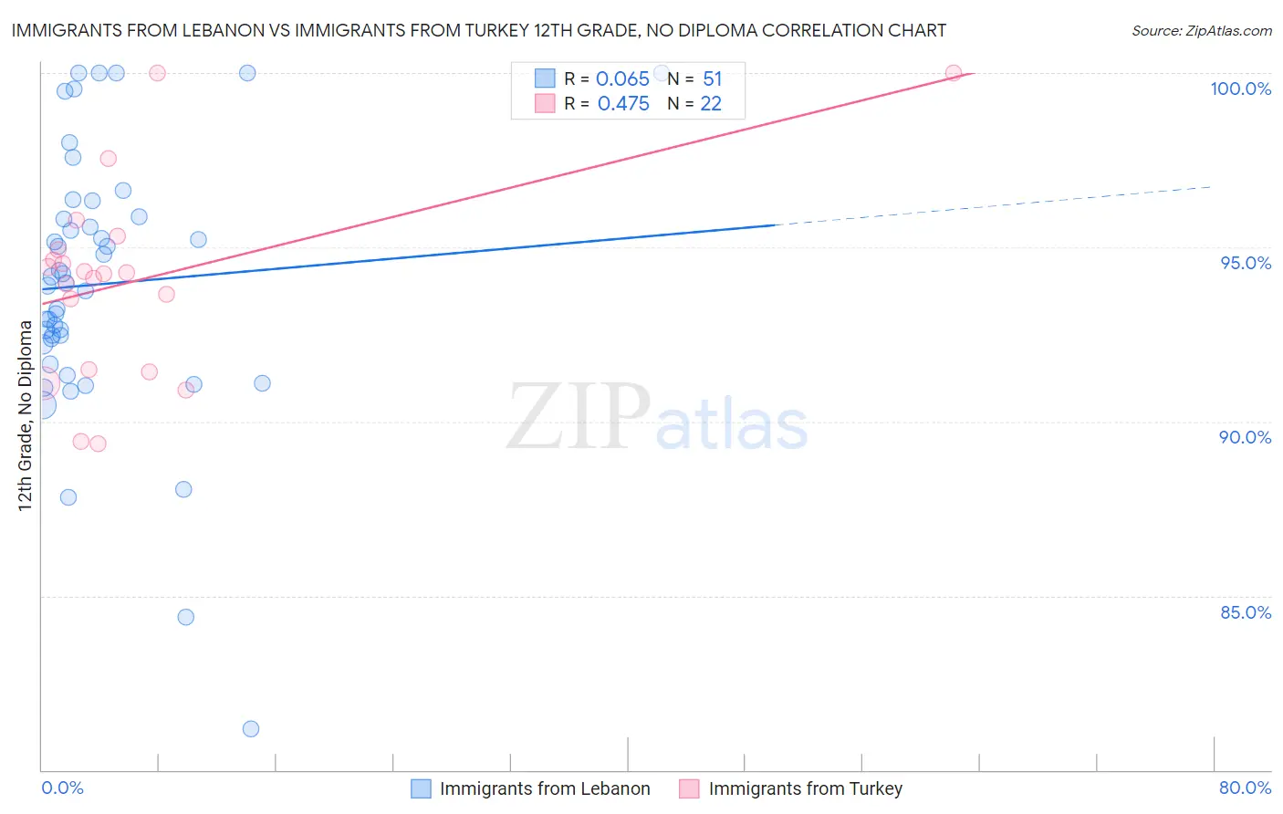 Immigrants from Lebanon vs Immigrants from Turkey 12th Grade, No Diploma