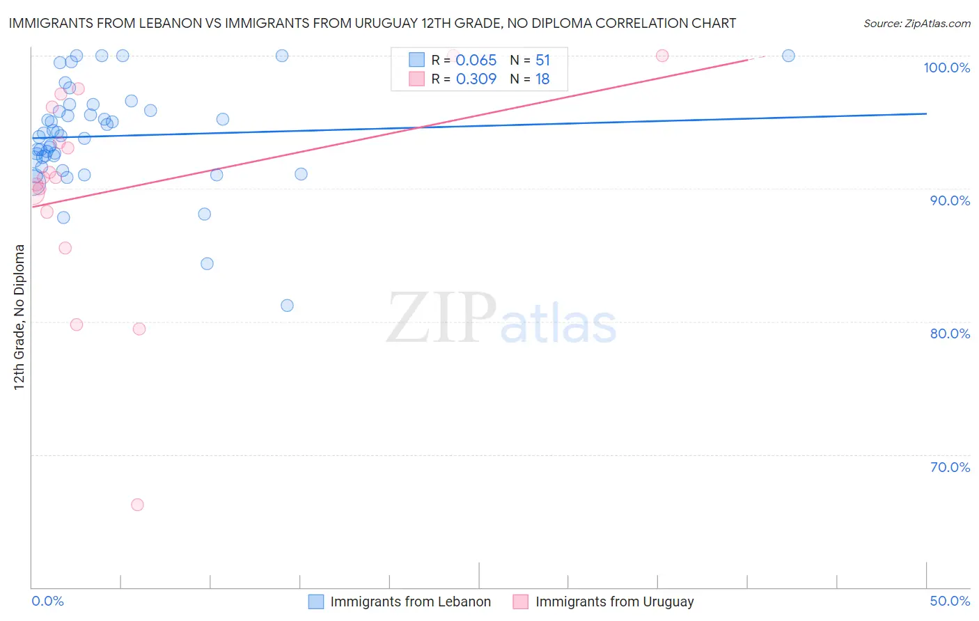Immigrants from Lebanon vs Immigrants from Uruguay 12th Grade, No Diploma