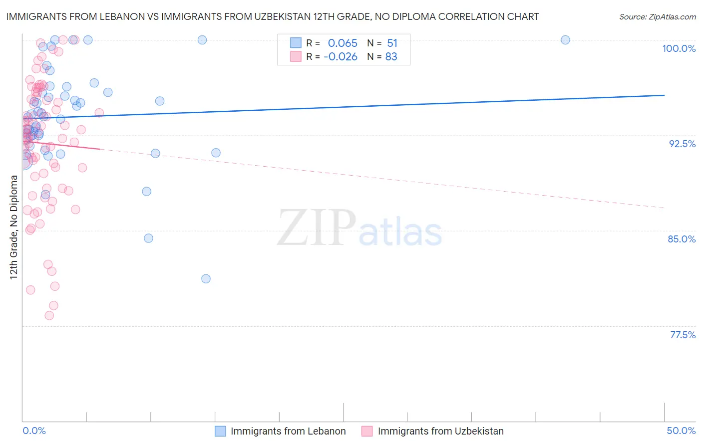 Immigrants from Lebanon vs Immigrants from Uzbekistan 12th Grade, No Diploma