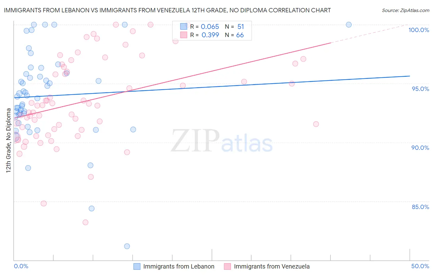 Immigrants from Lebanon vs Immigrants from Venezuela 12th Grade, No Diploma