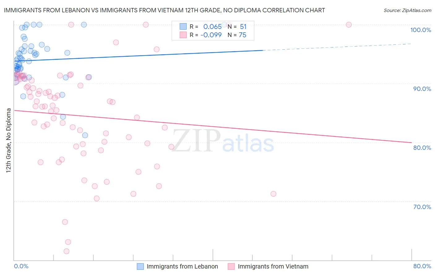 Immigrants from Lebanon vs Immigrants from Vietnam 12th Grade, No Diploma