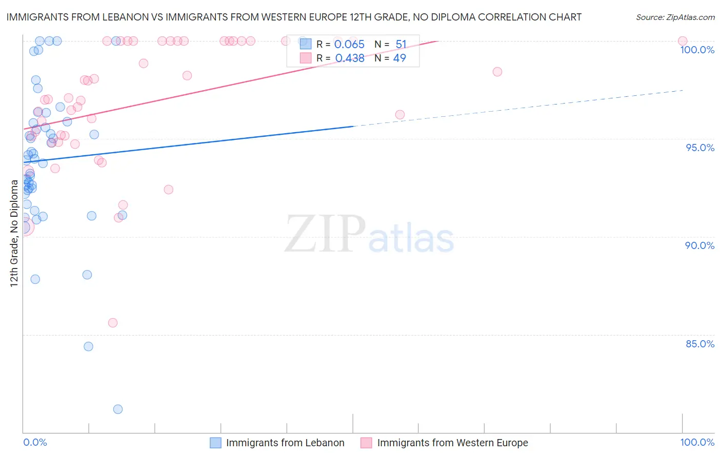 Immigrants from Lebanon vs Immigrants from Western Europe 12th Grade, No Diploma