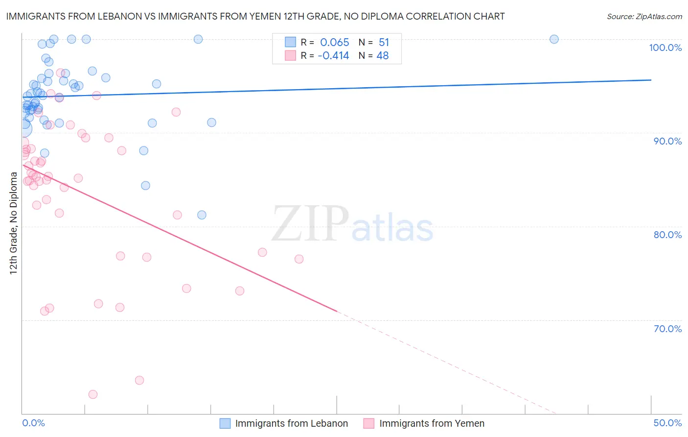 Immigrants from Lebanon vs Immigrants from Yemen 12th Grade, No Diploma