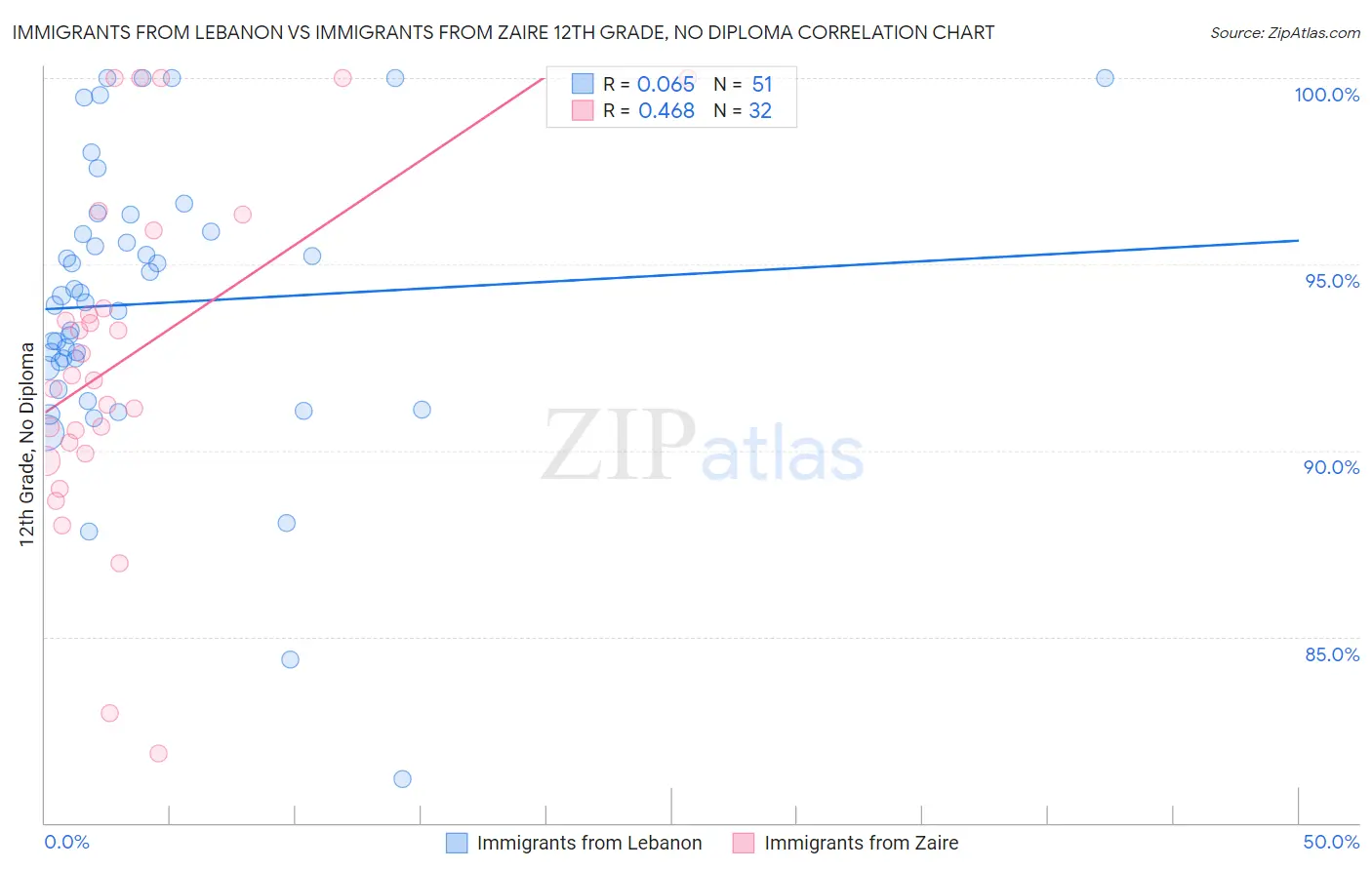 Immigrants from Lebanon vs Immigrants from Zaire 12th Grade, No Diploma