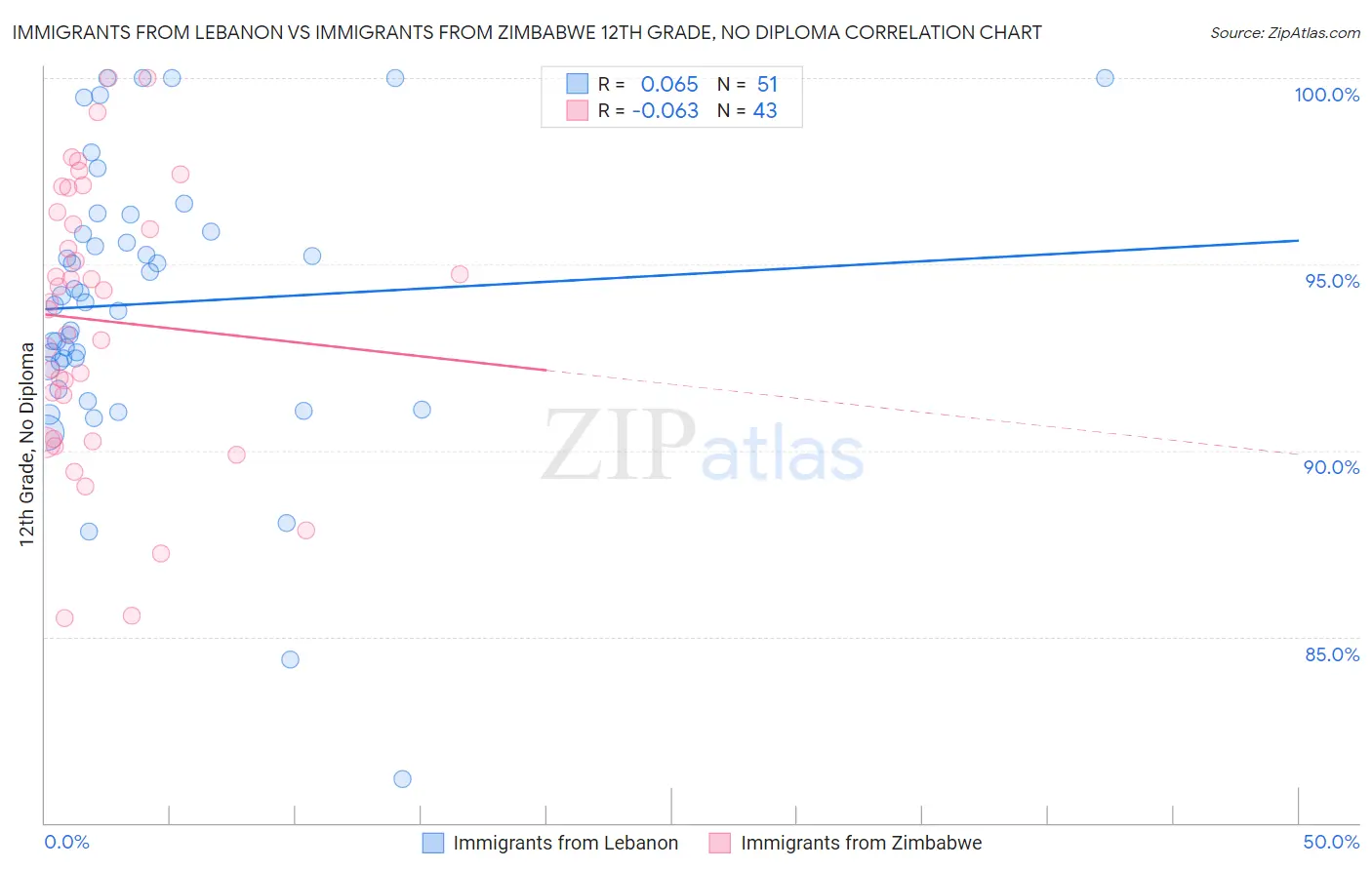Immigrants from Lebanon vs Immigrants from Zimbabwe 12th Grade, No Diploma