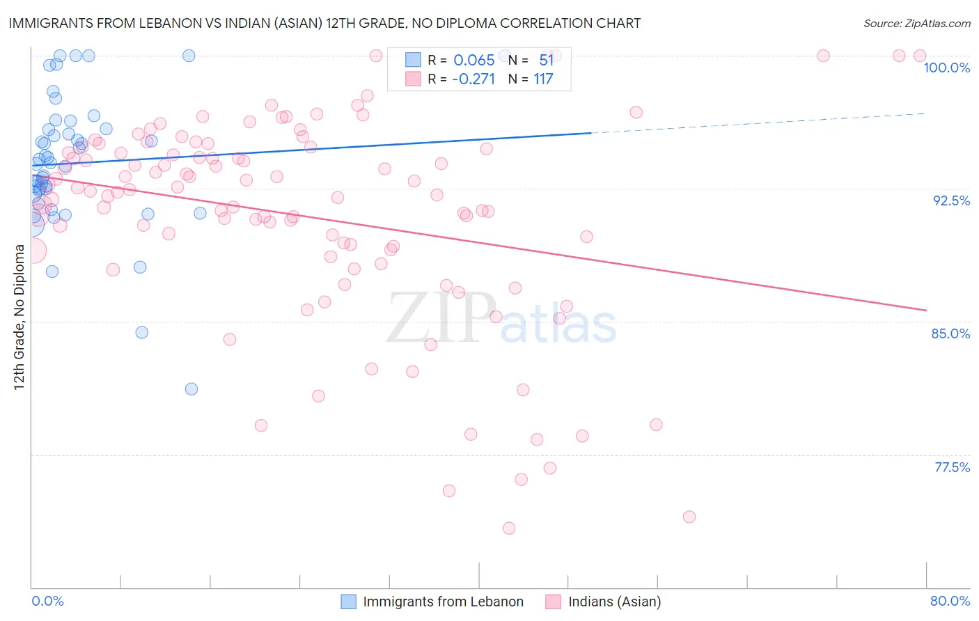 Immigrants from Lebanon vs Indian (Asian) 12th Grade, No Diploma