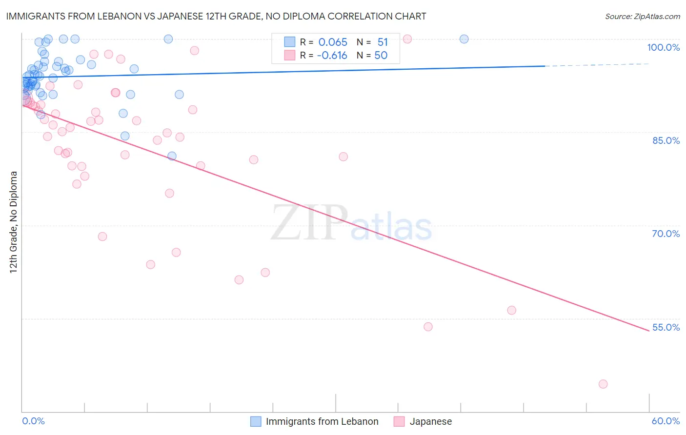 Immigrants from Lebanon vs Japanese 12th Grade, No Diploma