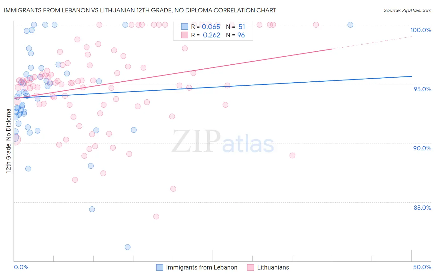 Immigrants from Lebanon vs Lithuanian 12th Grade, No Diploma
