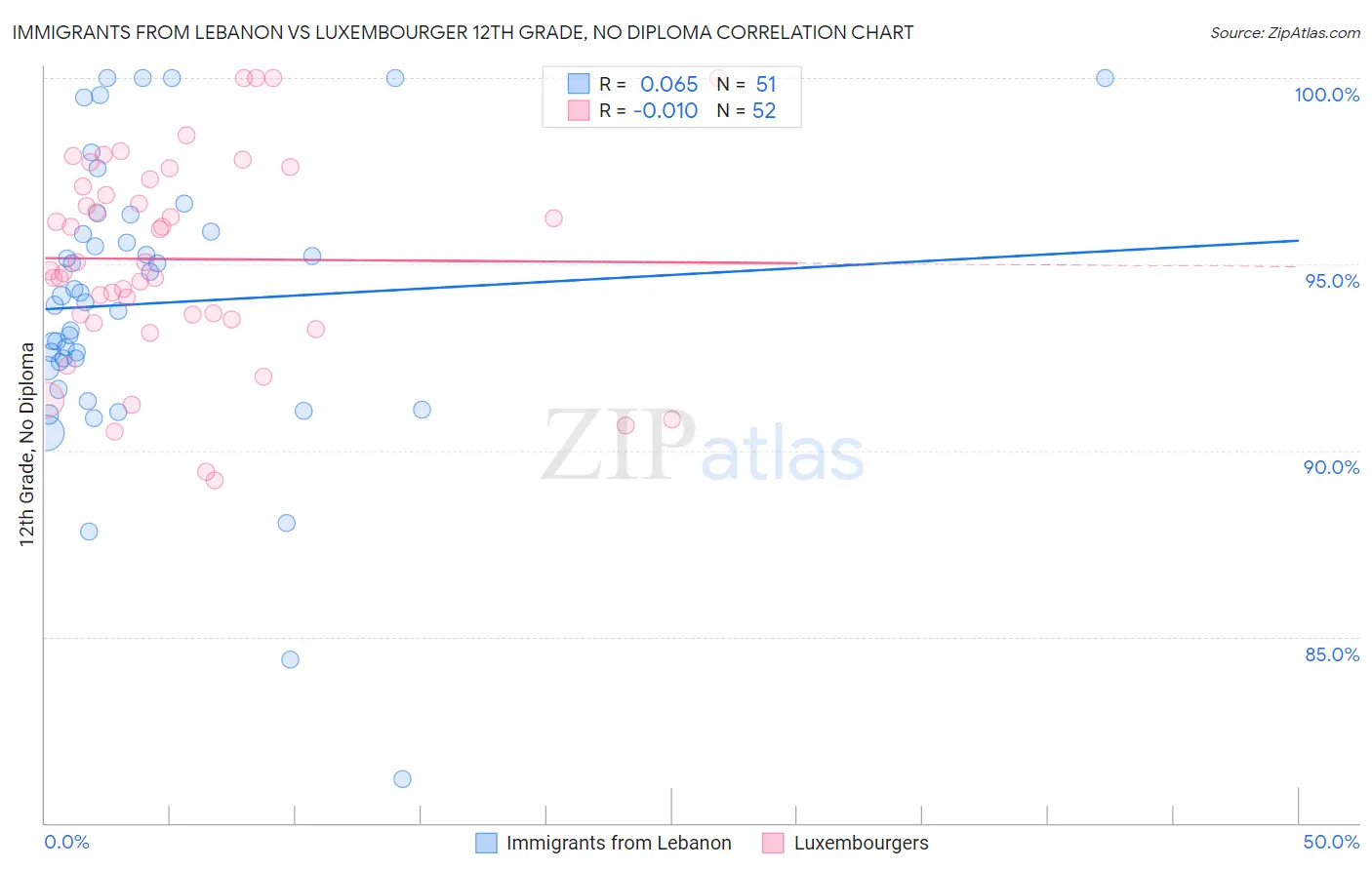 Immigrants from Lebanon vs Luxembourger 12th Grade, No Diploma