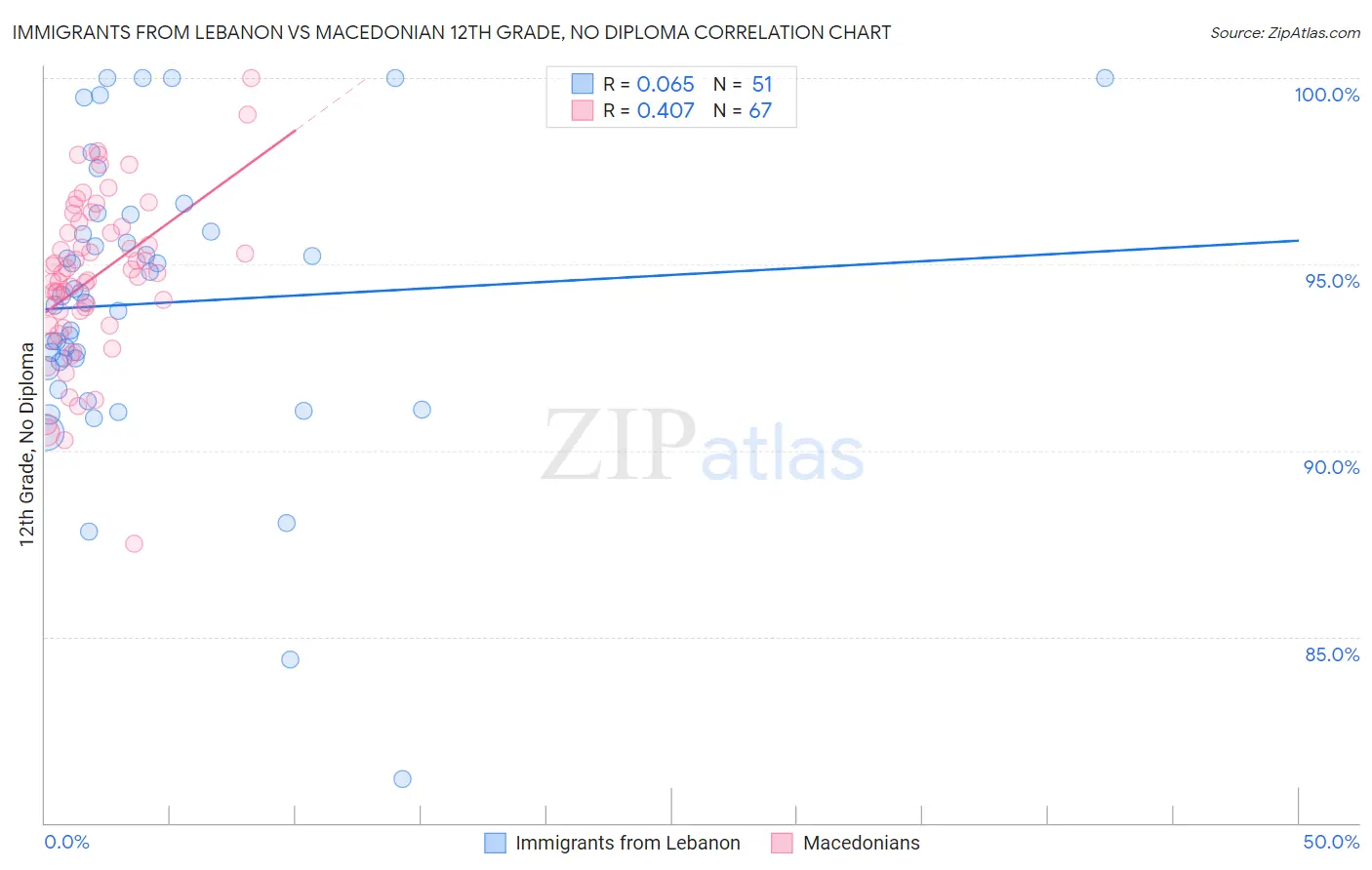 Immigrants from Lebanon vs Macedonian 12th Grade, No Diploma