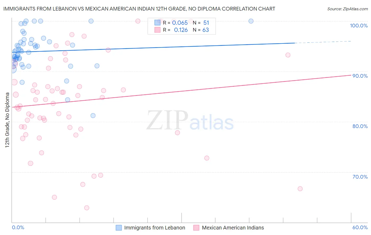 Immigrants from Lebanon vs Mexican American Indian 12th Grade, No Diploma