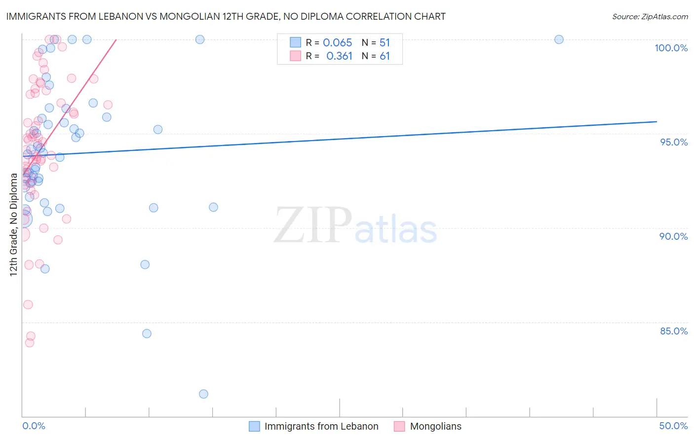 Immigrants from Lebanon vs Mongolian 12th Grade, No Diploma