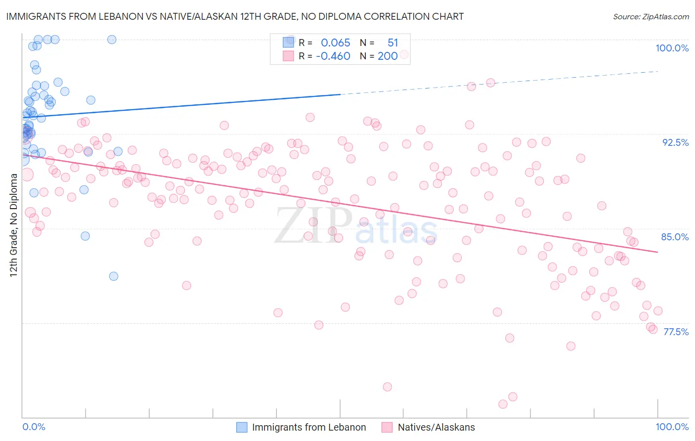 Immigrants from Lebanon vs Native/Alaskan 12th Grade, No Diploma