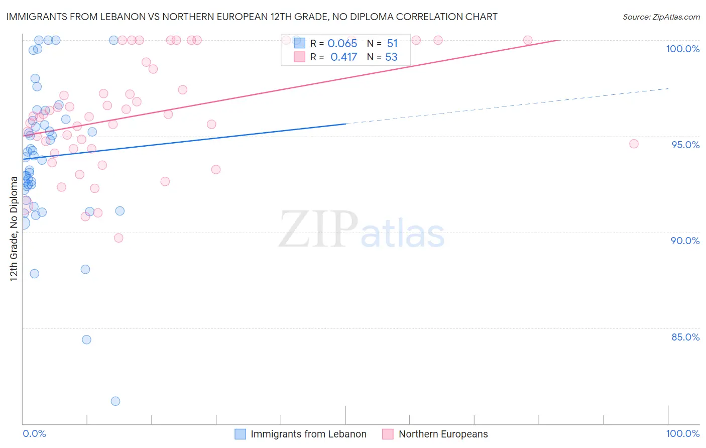 Immigrants from Lebanon vs Northern European 12th Grade, No Diploma