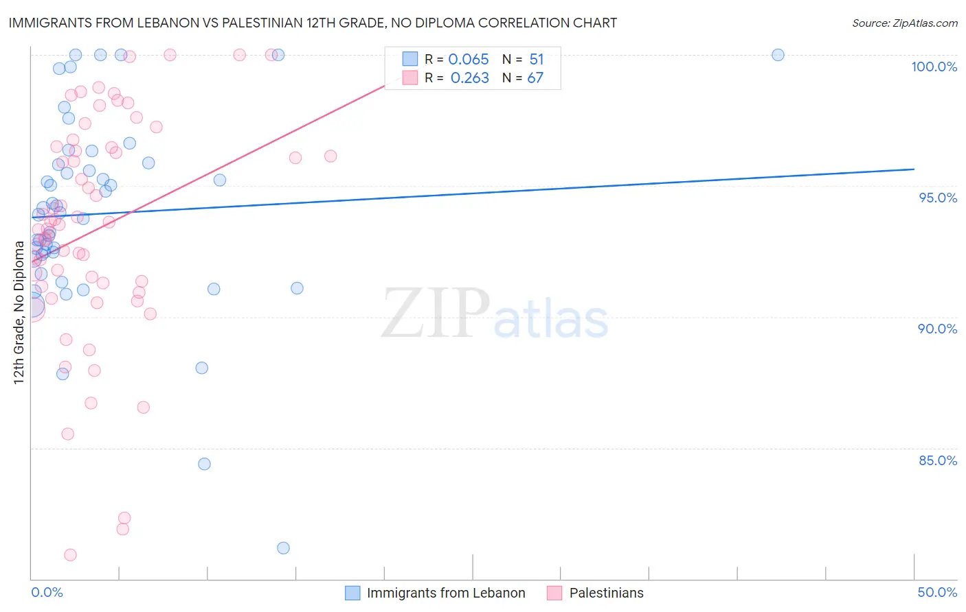 Immigrants from Lebanon vs Palestinian 12th Grade, No Diploma