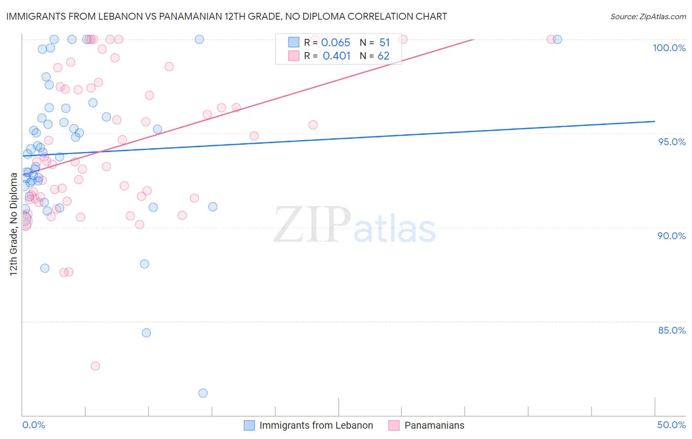 Immigrants from Lebanon vs Panamanian 12th Grade, No Diploma