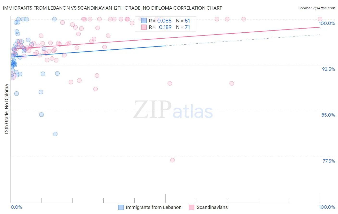 Immigrants from Lebanon vs Scandinavian 12th Grade, No Diploma