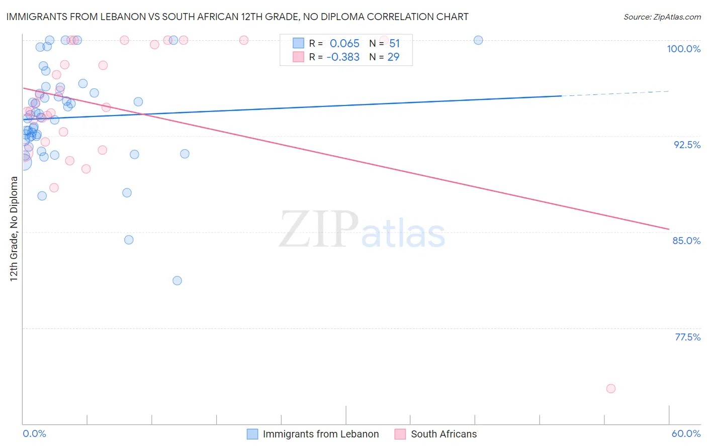 Immigrants from Lebanon vs South African 12th Grade, No Diploma