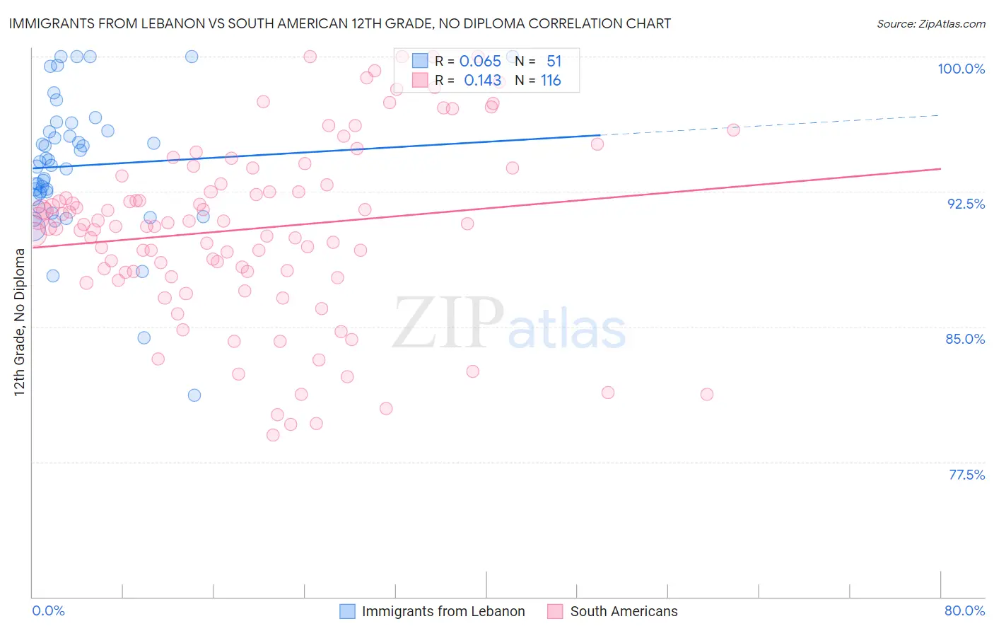 Immigrants from Lebanon vs South American 12th Grade, No Diploma