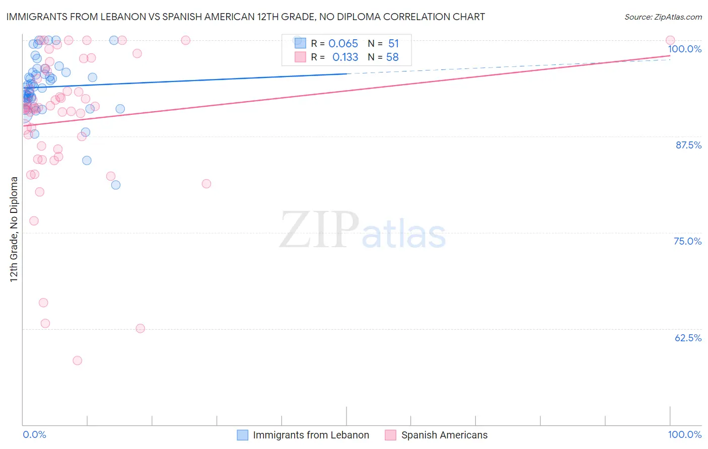 Immigrants from Lebanon vs Spanish American 12th Grade, No Diploma