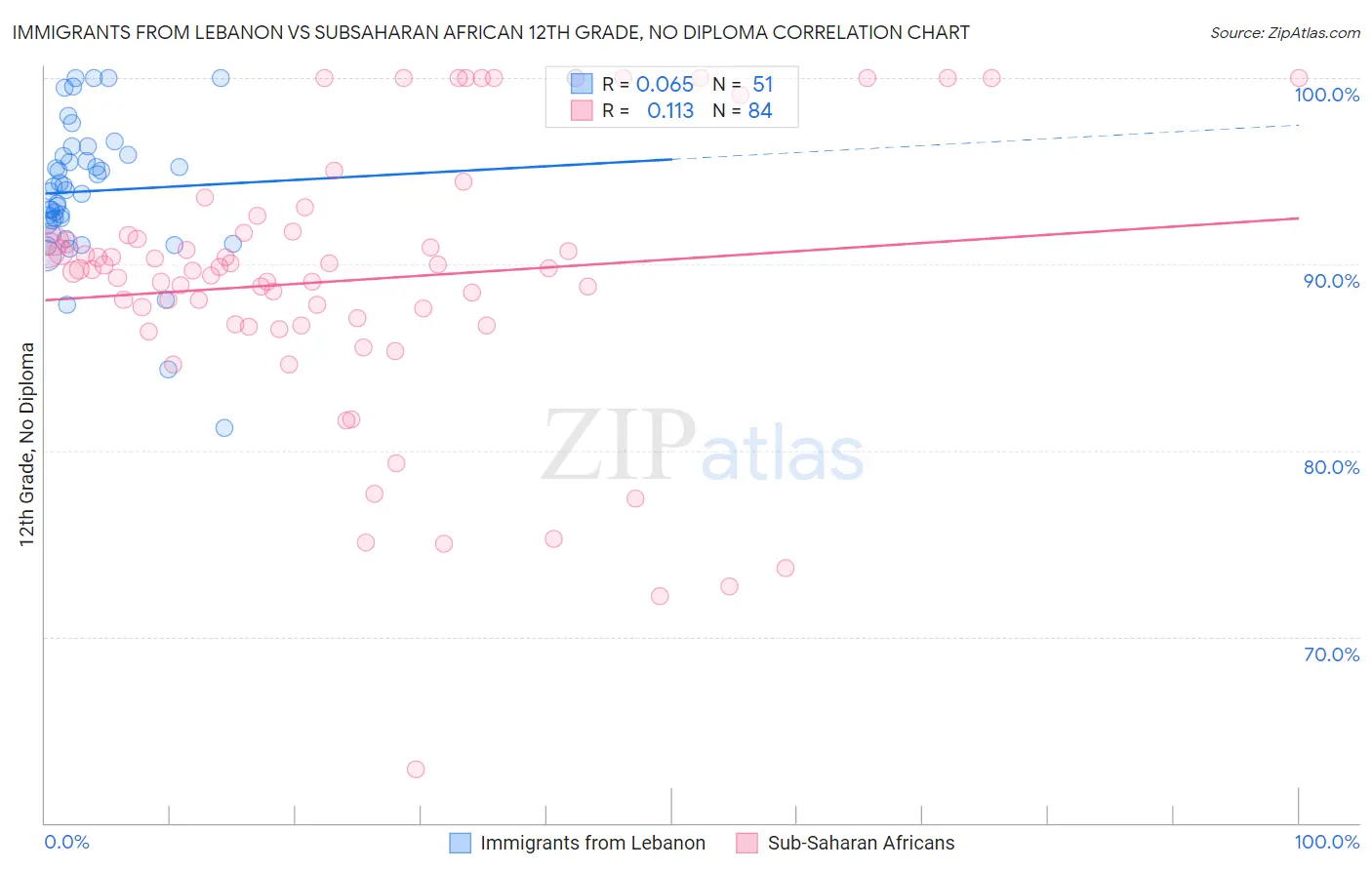 Immigrants from Lebanon vs Subsaharan African 12th Grade, No Diploma