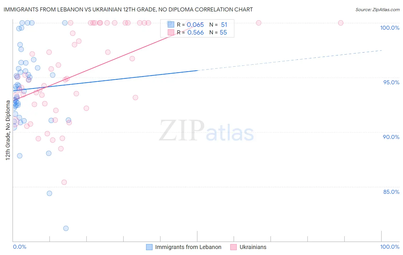 Immigrants from Lebanon vs Ukrainian 12th Grade, No Diploma