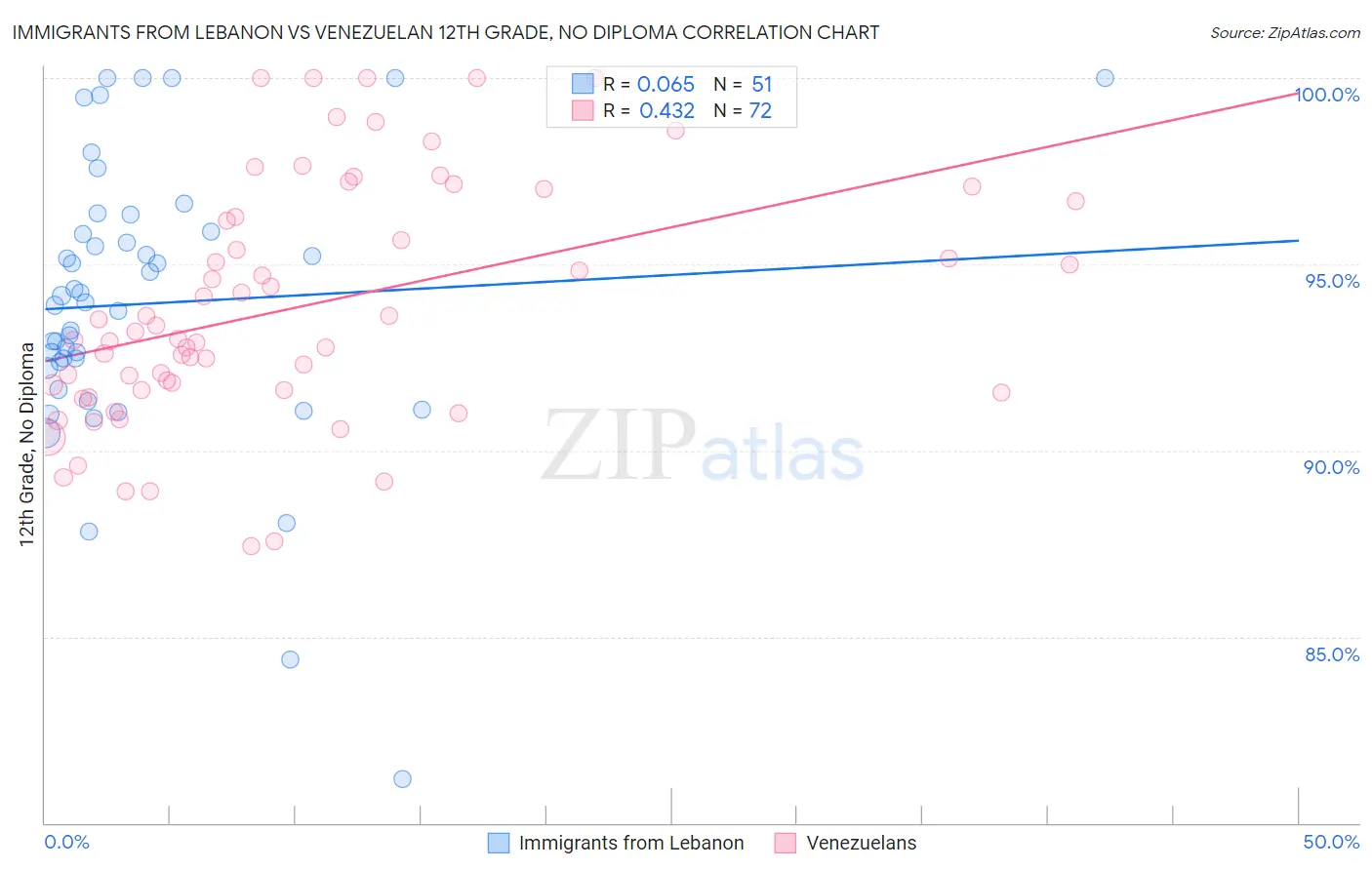 Immigrants from Lebanon vs Venezuelan 12th Grade, No Diploma