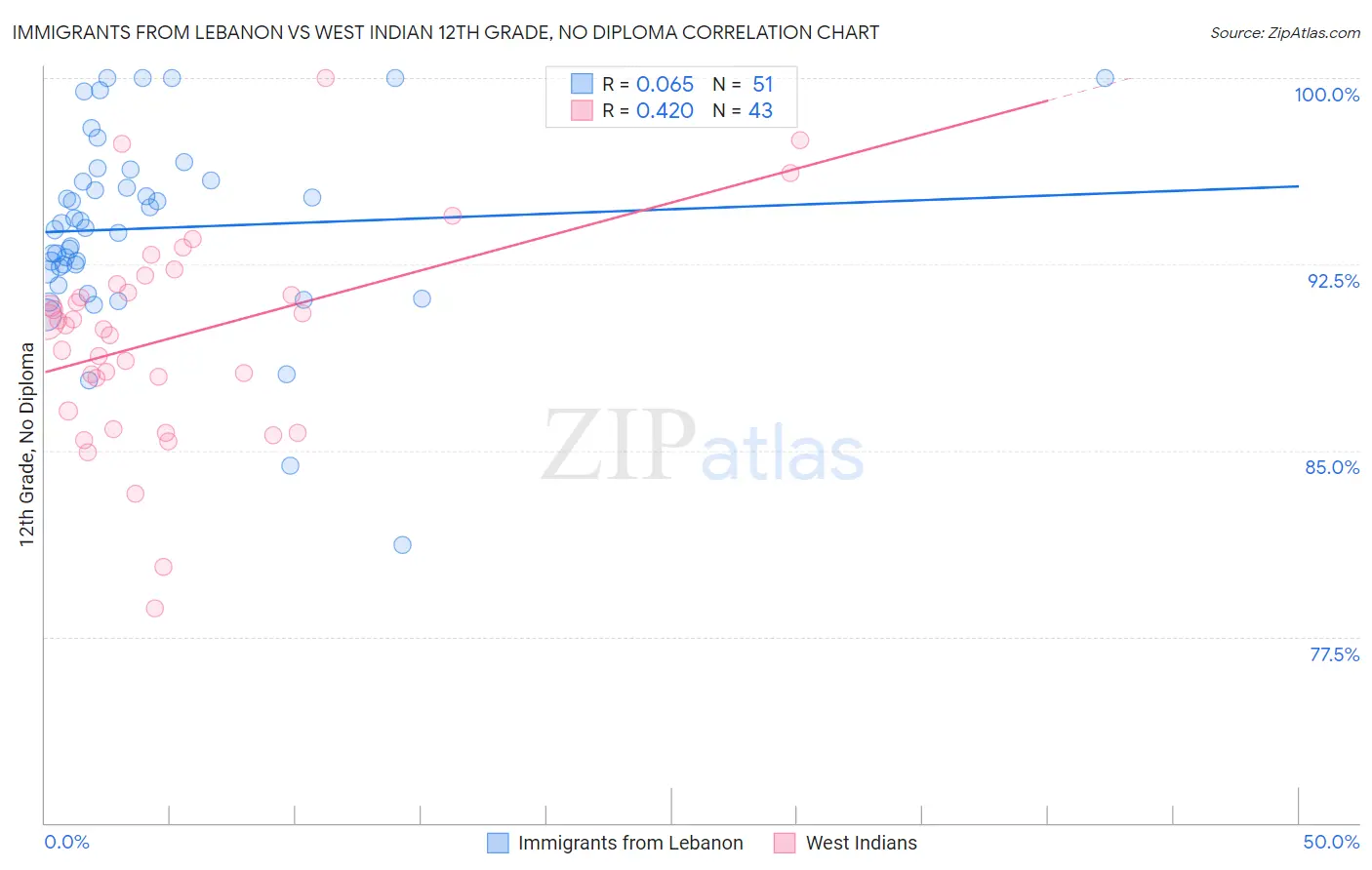 Immigrants from Lebanon vs West Indian 12th Grade, No Diploma