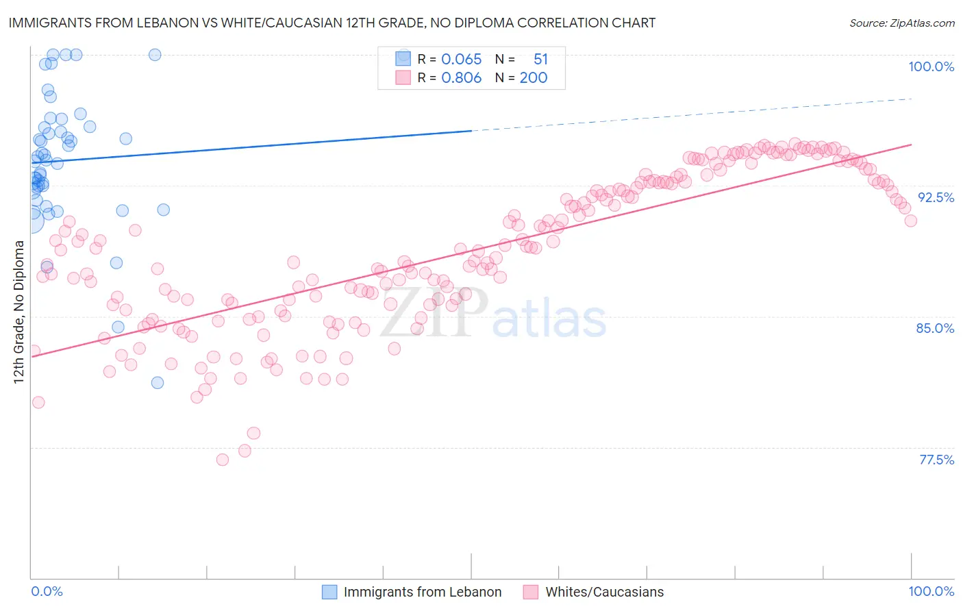 Immigrants from Lebanon vs White/Caucasian 12th Grade, No Diploma