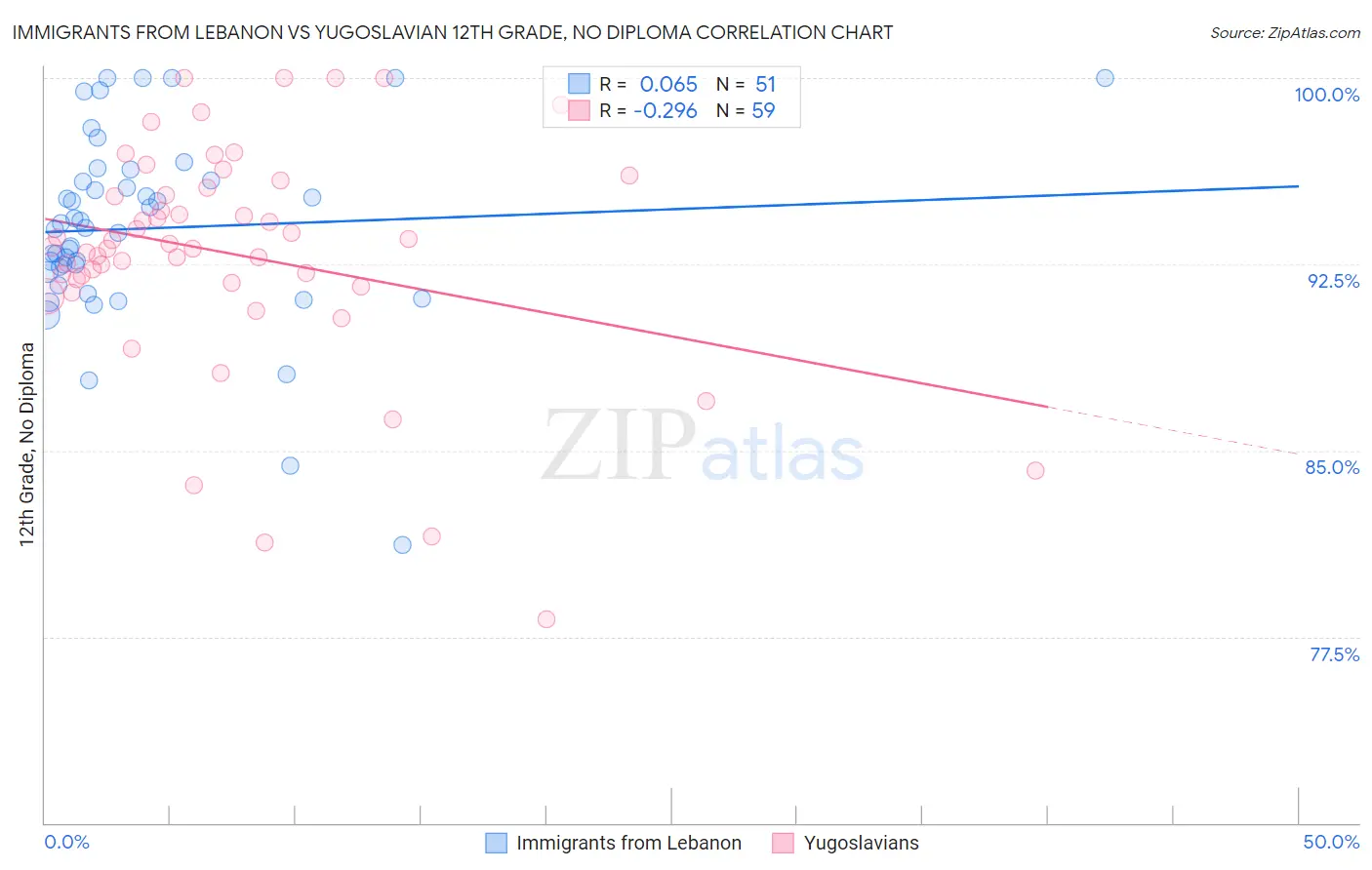 Immigrants from Lebanon vs Yugoslavian 12th Grade, No Diploma