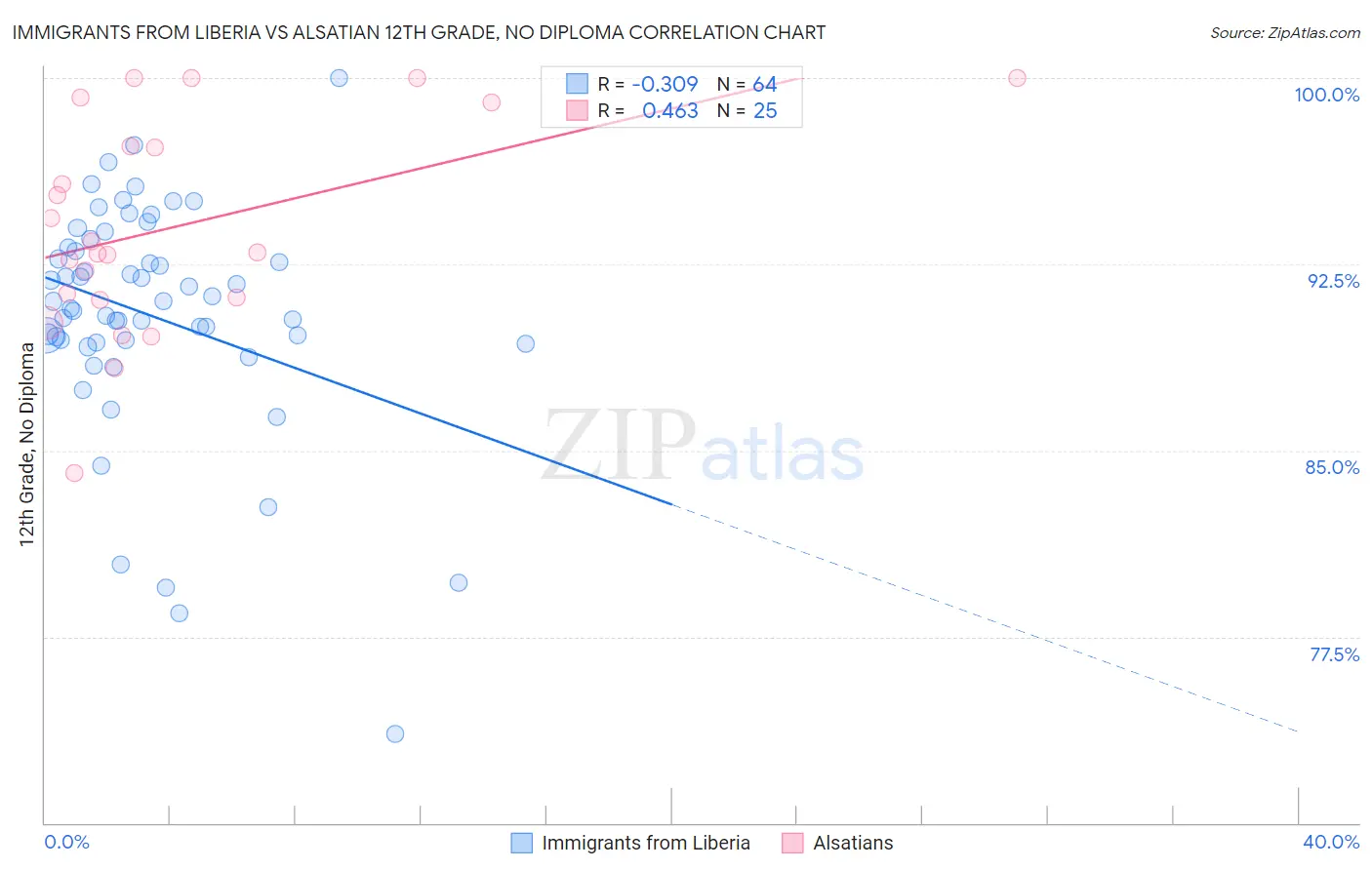 Immigrants from Liberia vs Alsatian 12th Grade, No Diploma