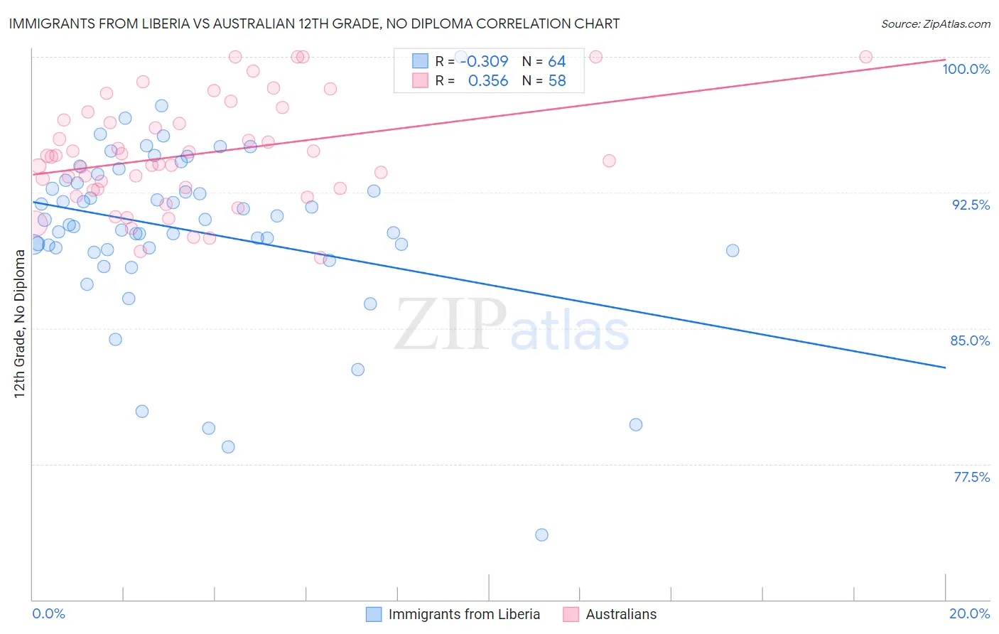 Immigrants from Liberia vs Australian 12th Grade, No Diploma