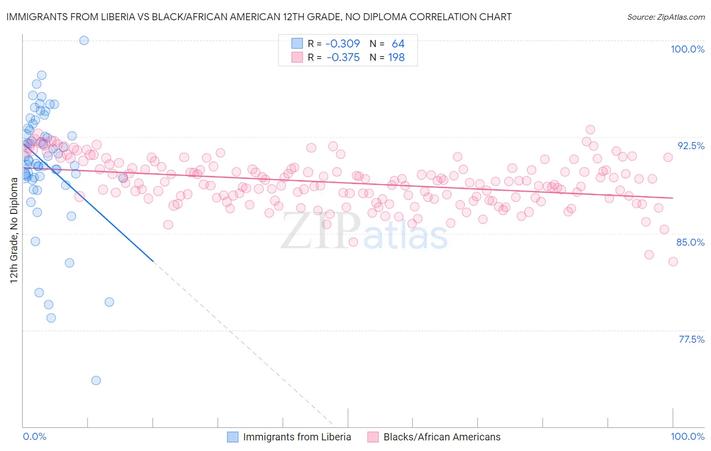 Immigrants from Liberia vs Black/African American 12th Grade, No Diploma