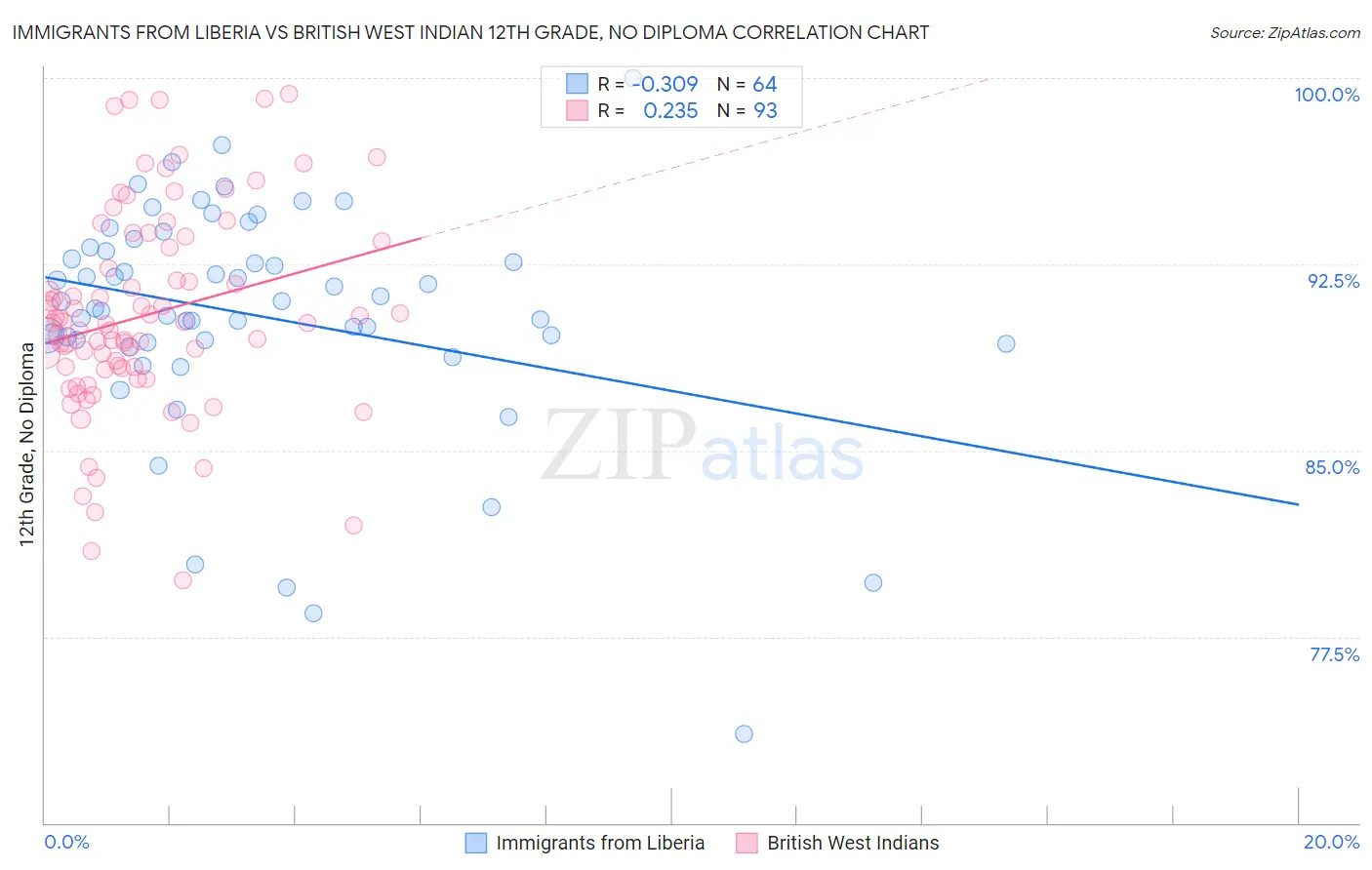 Immigrants from Liberia vs British West Indian 12th Grade, No Diploma