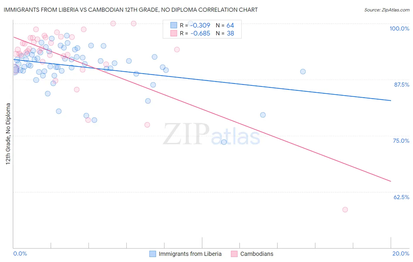 Immigrants from Liberia vs Cambodian 12th Grade, No Diploma