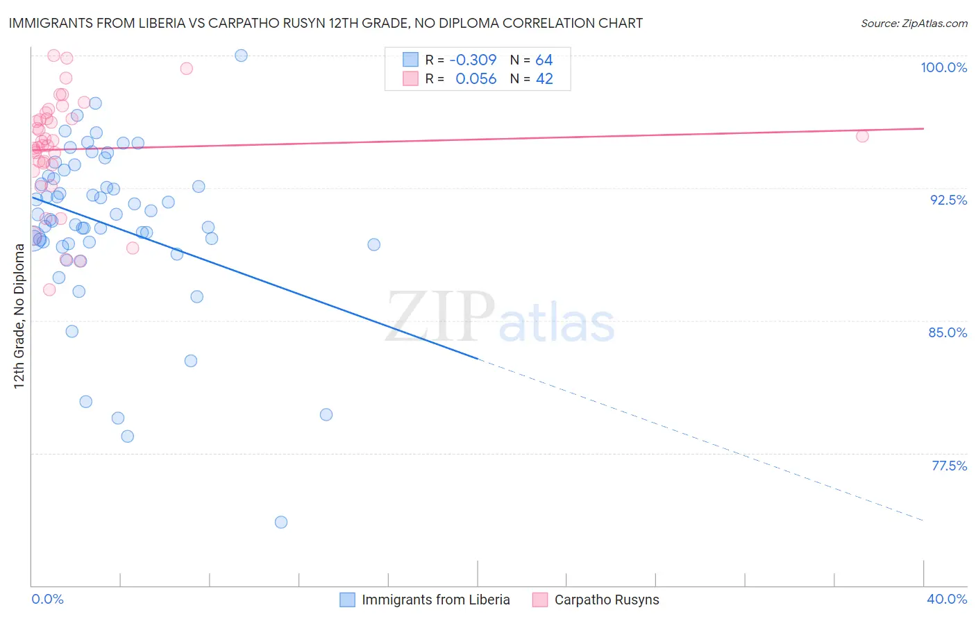 Immigrants from Liberia vs Carpatho Rusyn 12th Grade, No Diploma