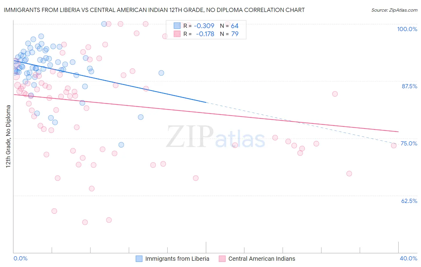 Immigrants from Liberia vs Central American Indian 12th Grade, No Diploma