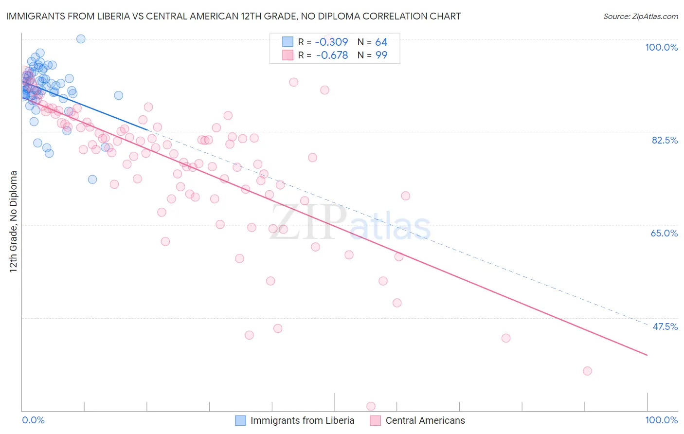 Immigrants from Liberia vs Central American 12th Grade, No Diploma