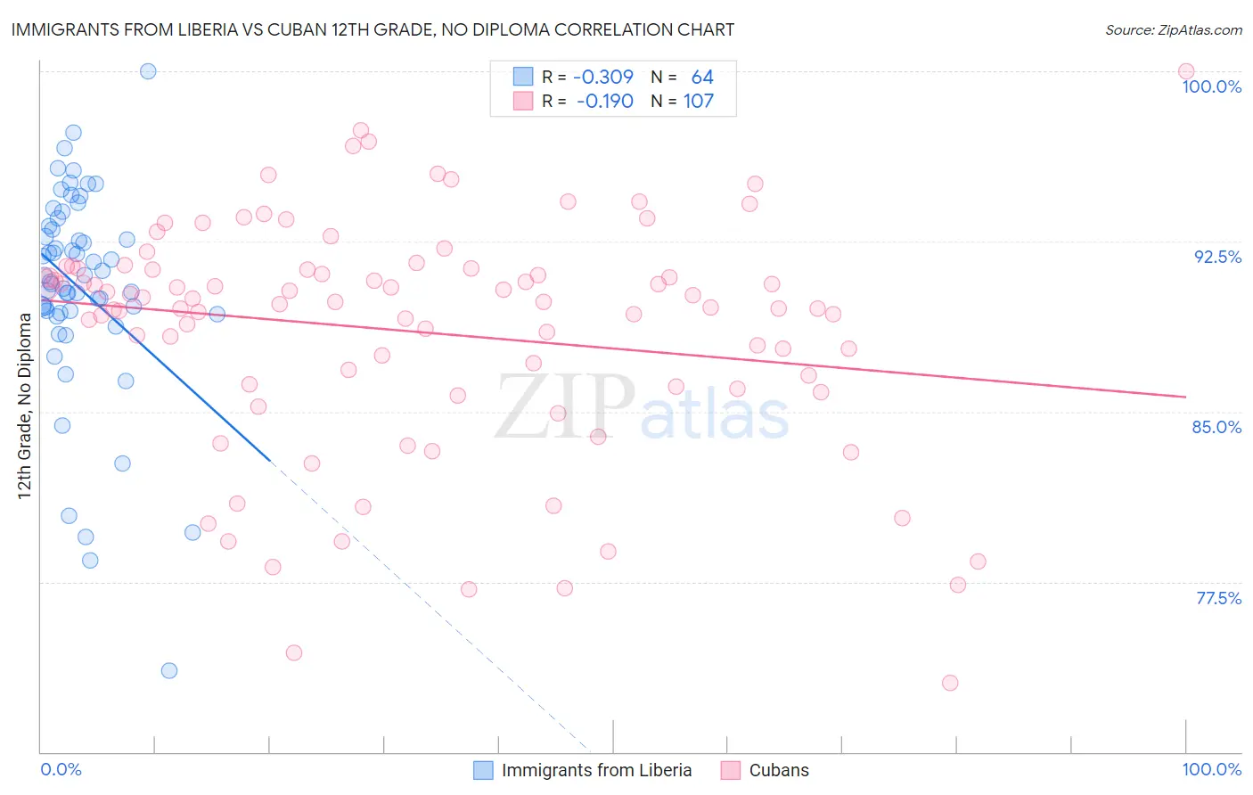 Immigrants from Liberia vs Cuban 12th Grade, No Diploma
