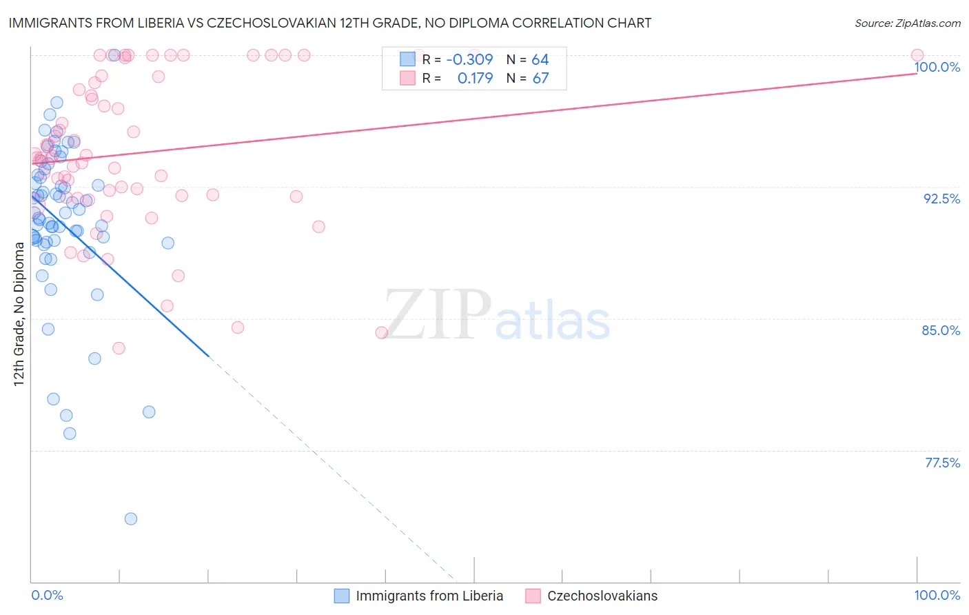 Immigrants from Liberia vs Czechoslovakian 12th Grade, No Diploma